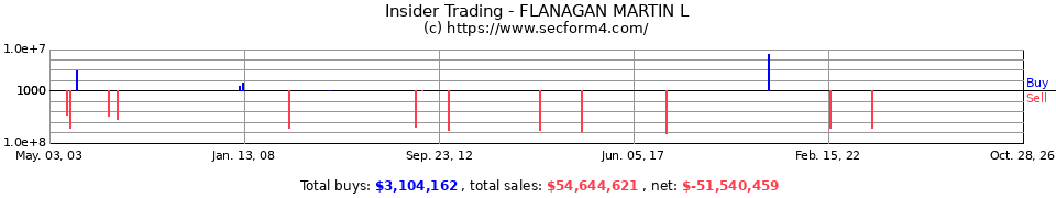 Insider Trading Transactions for Flanagan Martin L