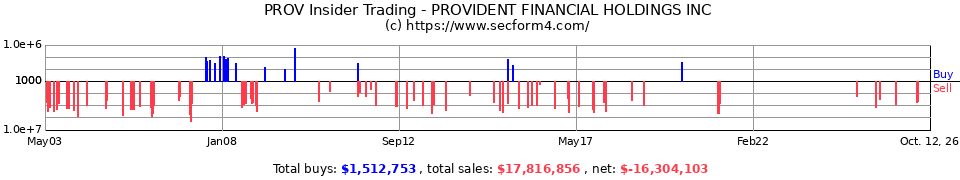 PROV Insider Trading Transactions for Provident Financial Holdings I