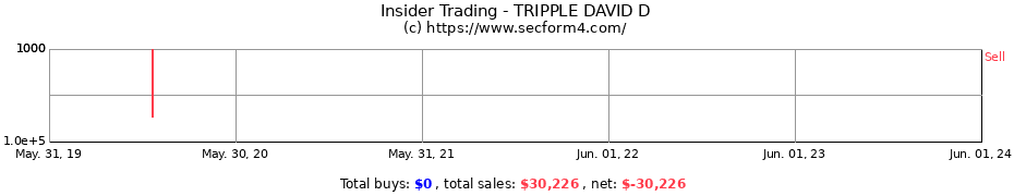 Insider Trading Transactions for TRIPPLE DAVID D