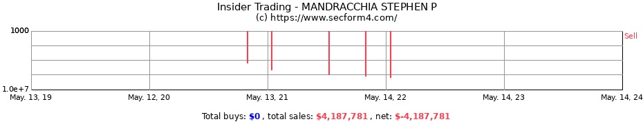 Insider Trading Transactions for MANDRACCHIA STEPHEN P