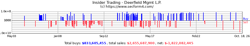 Insider Trading Transactions for Deerfield Capital LP
