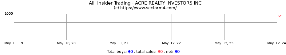 Insider Trading Transactions for ACRE REALTY INVESTORS INC