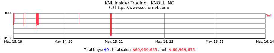 Insider Trading Transactions for KNOLL INC