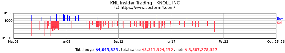 KNL Insider Trading Transactions for Knoll Inc.