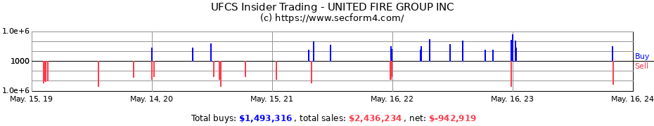 Insider Trading Transactions for UNITED FIRE GROUP INC