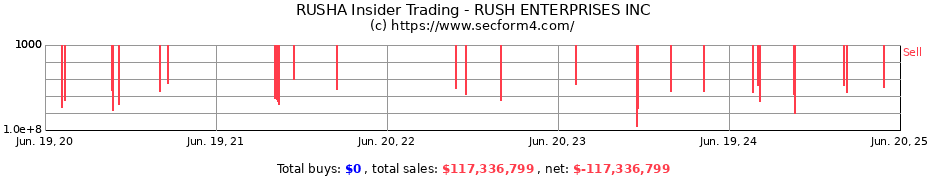 Insider Trading Transactions for RUSH ENTERPRISES INC