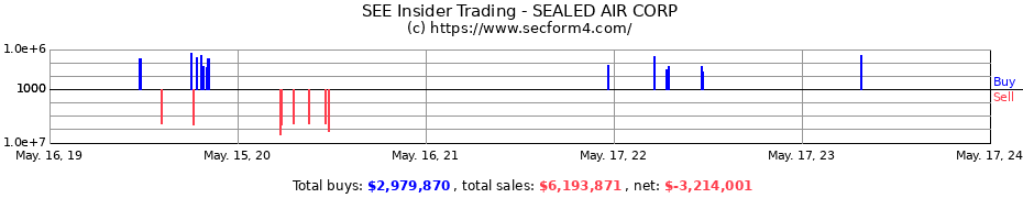 Insider Trading Transactions for SEALED AIR CORP