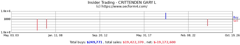 Insider Trading Transactions for Crittenden Gary L