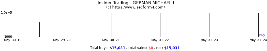 Insider Trading Transactions for GERMAN MICHAEL I