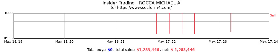 Insider Trading Transactions for ROCCA MICHAEL A