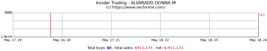Insider Trading Transactions for ALVARADO DONNA M