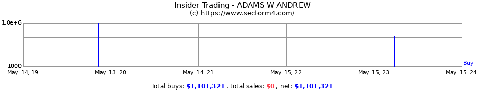 Insider Trading Transactions for ADAMS W ANDREW