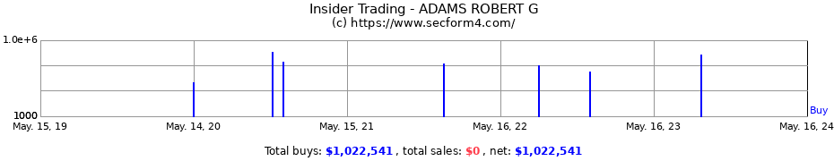 Insider Trading Transactions for ADAMS ROBERT G