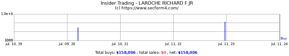 Insider Trading Transactions for LAROCHE RICHARD F JR