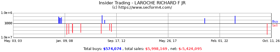 Insider Trading Transactions for Laroche Richard F Jr