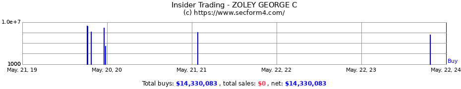 Insider Trading Transactions for ZOLEY GEORGE C