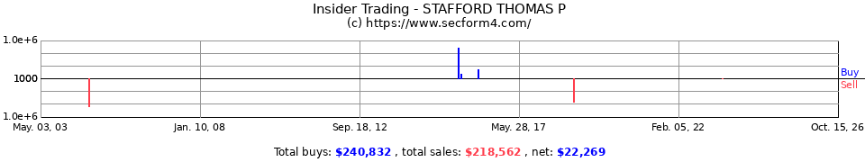 Insider Trading Transactions for Stafford Thomas P