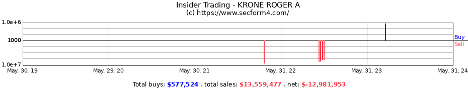 Insider Trading Transactions for KRONE ROGER A
