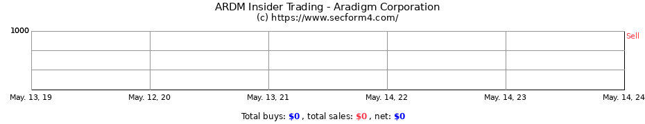 Insider Trading Transactions for Aradigm Corporation