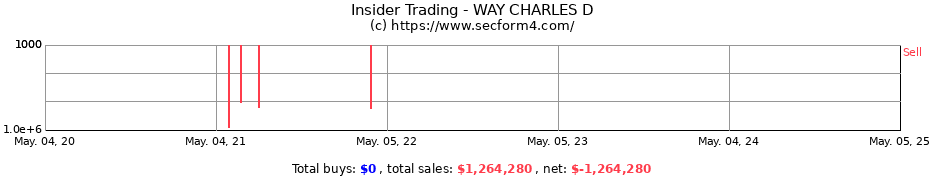 Insider Trading Transactions for WAY CHARLES D