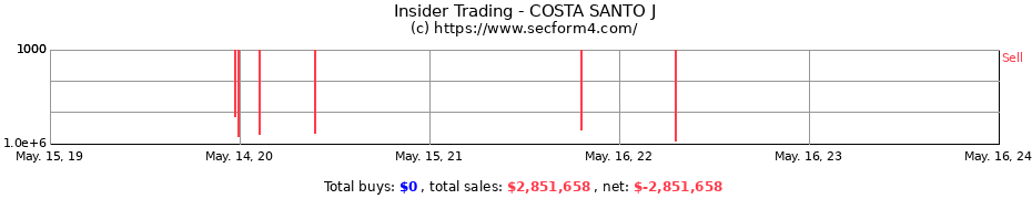Insider Trading Transactions for COSTA SANTO J