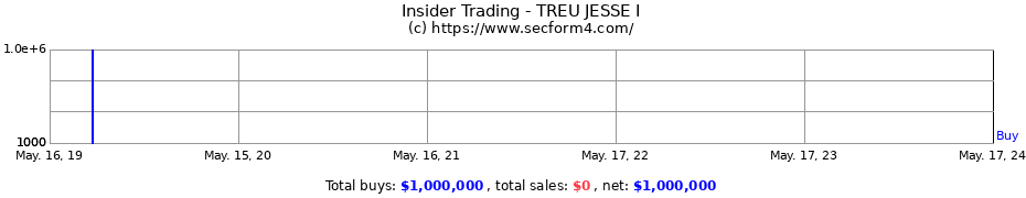 Insider Trading Transactions for TREU JESSE I