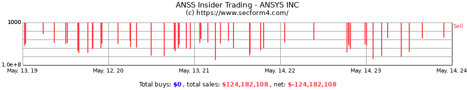 Insider Trading Transactions for ANSYS INC