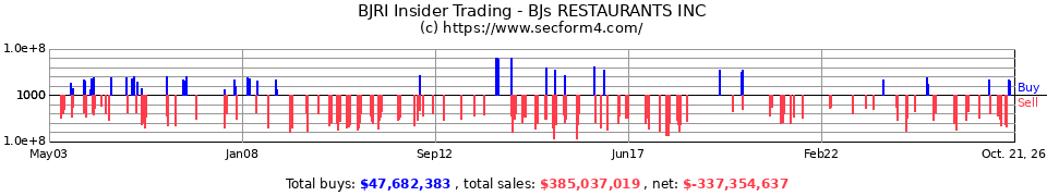 BJRI Insider Trading Transactions for BJ's Restaurants Inc.
