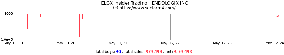 Insider Trading Transactions for ENDOLOGIX INC