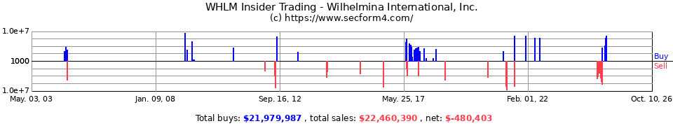 WHLM.OB Insider Trading Transactions for Wilhelmina International Inc.