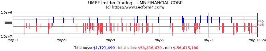 Insider Trading Transactions for UMB FINANCIAL CORP