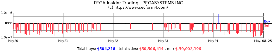 Insider Trading Transactions for PEGASYSTEMS INC