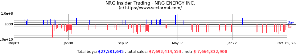 NRG Insider Trading Transactions for NRG Energy Inc.