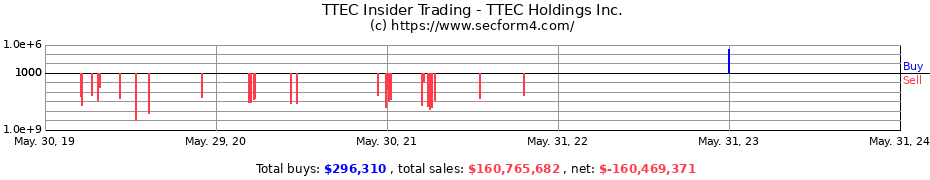 Insider Trading Transactions for TTEC Holdings Inc.