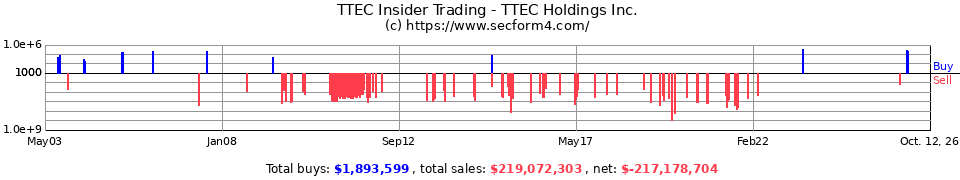 TTEC Insider Trading Transactions for TeleTech Holdings Inc.