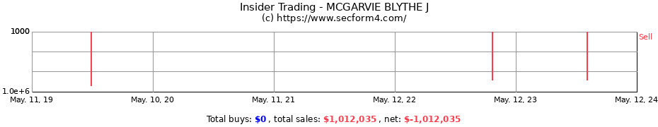 Insider Trading Transactions for MCGARVIE BLYTHE J