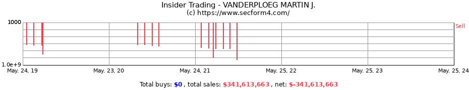 Insider Trading Transactions for VANDERPLOEG MARTIN J.