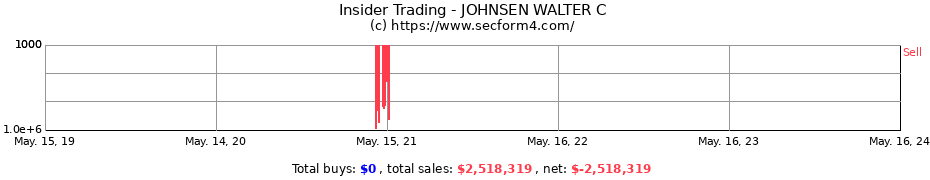 Insider Trading Transactions for JOHNSEN WALTER C