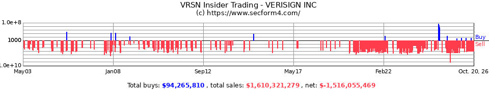 VRSN Insider Trading Transactions for VeriSign Inc.