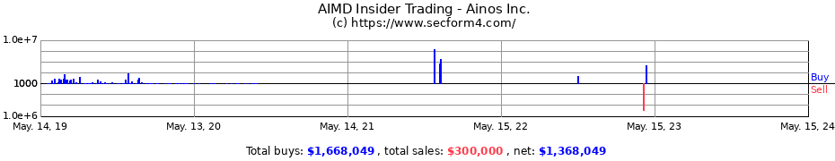 Insider Trading Transactions for Ainos Inc.