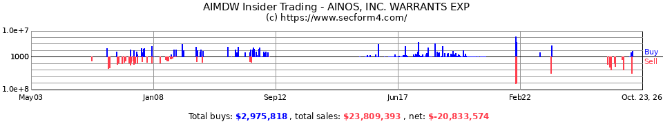 AMAR.OB Insider Trading Transactions for Amarillo Biosciences Inc.