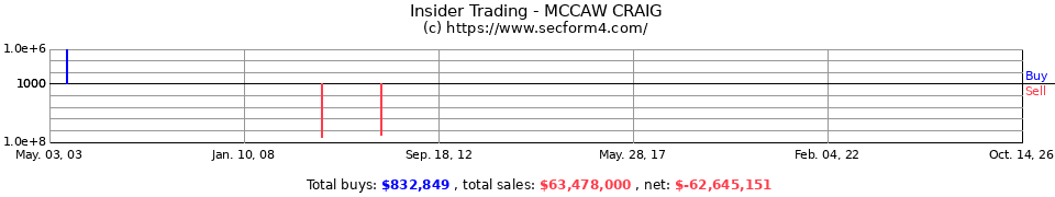 Insider Trading Transactions for Mccaw Craig