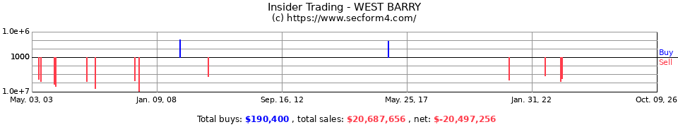 Insider Trading Transactions for West Barry