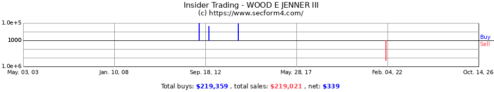 Insider Trading Transactions for Wood E Jenner III