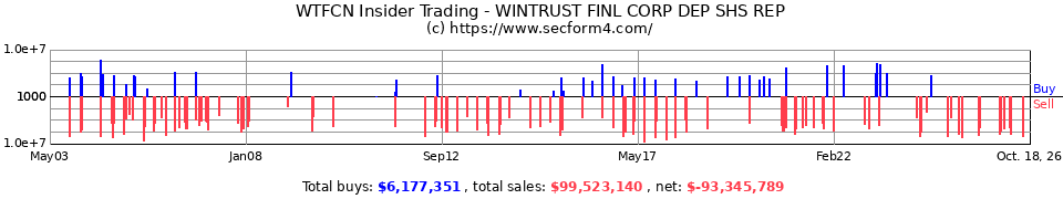 WTFC Insider Trading Transactions for Wintrust Financial Corporation