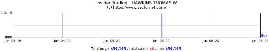 Insider Trading Transactions for HAWKINS THOMAS W