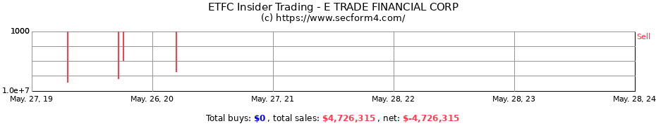 Insider Trading Transactions for E TRADE FINANCIAL CORP
