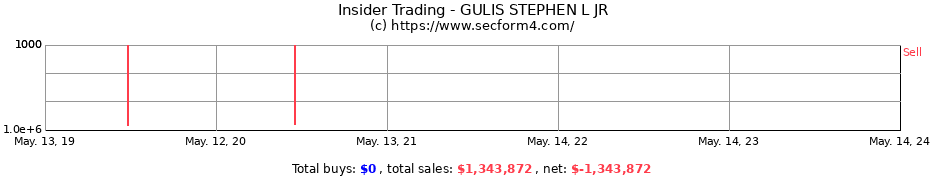 Insider Trading Transactions for GULIS STEPHEN L JR