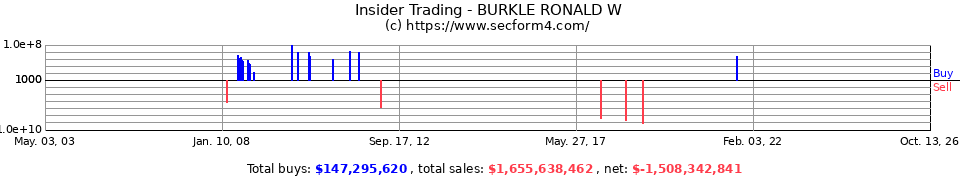 Insider Trading Transactions for Burkle Ronald W