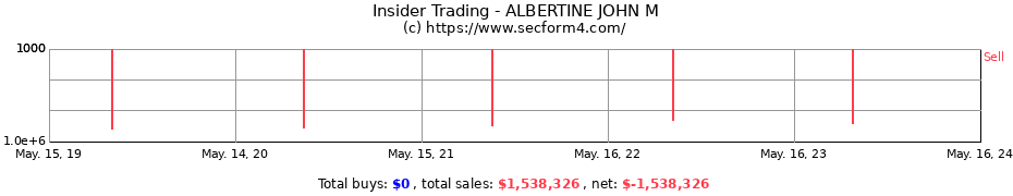 Insider Trading Transactions for ALBERTINE JOHN M